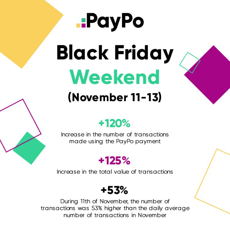 PayPo: Perioada reducerilor de Black Friday a însemnat o creștere de peste 5% față de 2021 pentru e-commerce-ul românesc