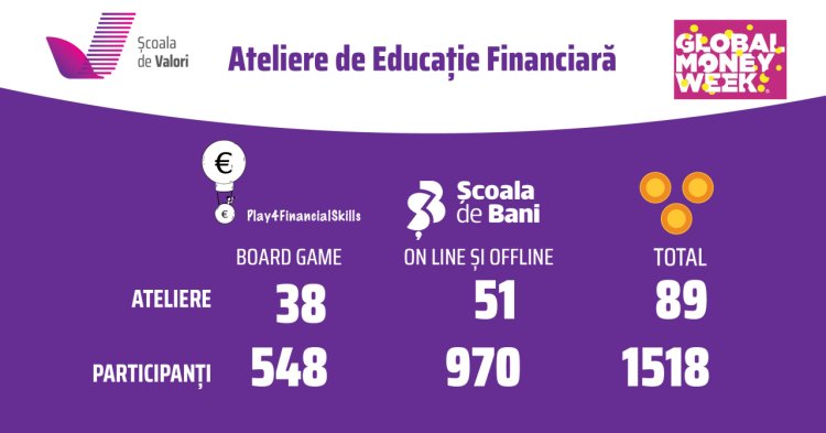1.518 de copii și tineri au participat la atelierele de educație financiară desfășurate de Școala de Valori