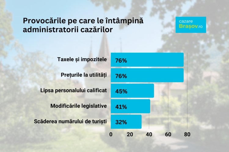Studiul „Susținem turismul în Brașov” realizat pe 128 hotelieri ne arată care sunt principalele 3 provocări