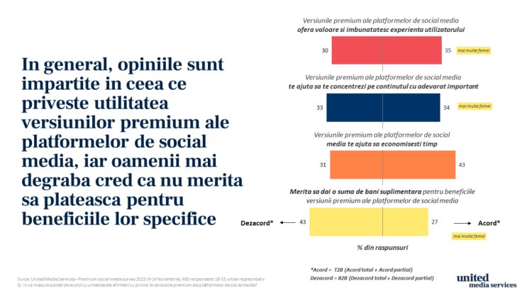 Studiu United Media Services: YouTube Premium, preferatul românilor la capitolul rețele sociale cu abonamente plătite (31%)