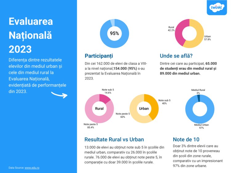 Reducerea Decalajului între Zonele Rurale și Urbane din România : Inițiativa Twinkl pentru Egalitate Educațională